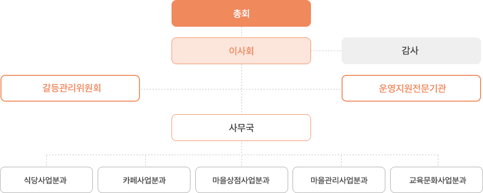 조직구성